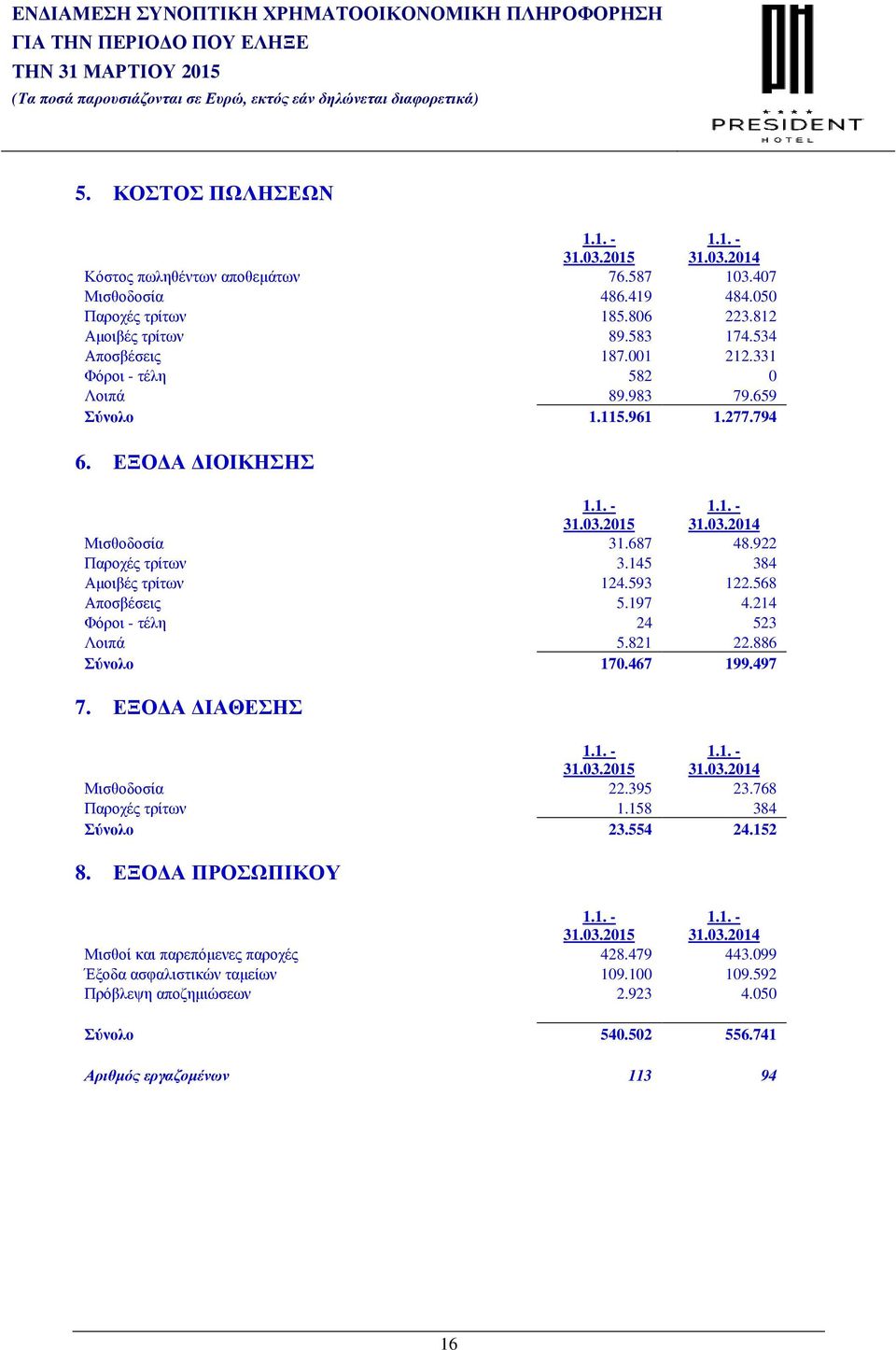 568 Αποσβέσεις 5.197 4.214 Φόροι - τέλη 24 523 Λοιπά 5.821 22.886 Σύνολο 170.467 199.497 7. ΕΞΟ Α ΙΑΘΕΣΗΣ 31.03.2015 31.03.2014 Μισθοδοσία 22.395 23.768 Παροχές τρίτων 1.158 384 Σύνολο 23.554 24.