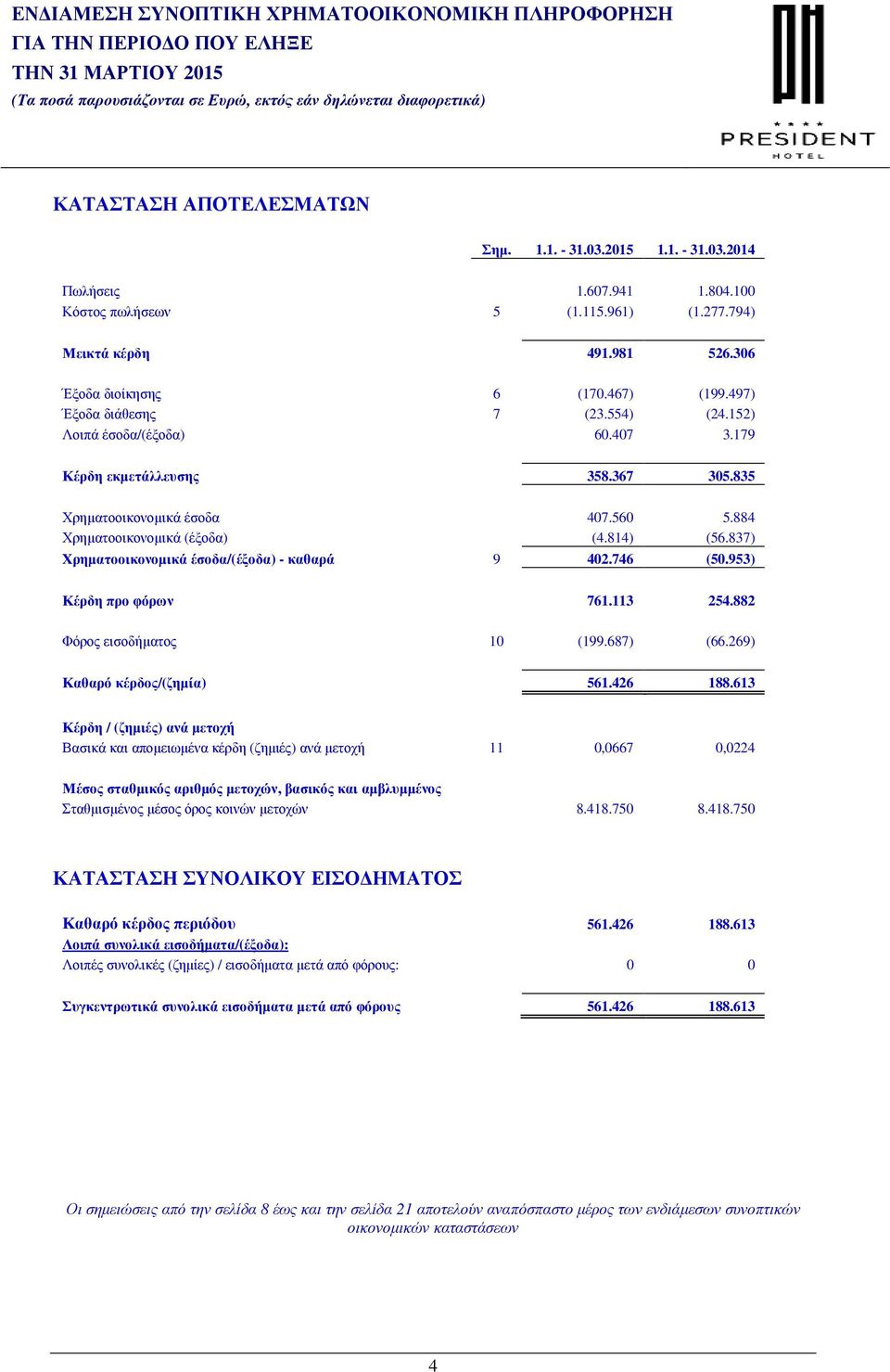 837) Χρηµατοοικονοµικά έσοδα/(έξοδα) - καθαρά 9 402.746 (50.953) Κέρδη προ φόρων 761.113 254.882 Φόρος εισοδήµατος 10 (199.687) (66.269) Καθαρό κέρδος/(ζηµία) 561.426 188.