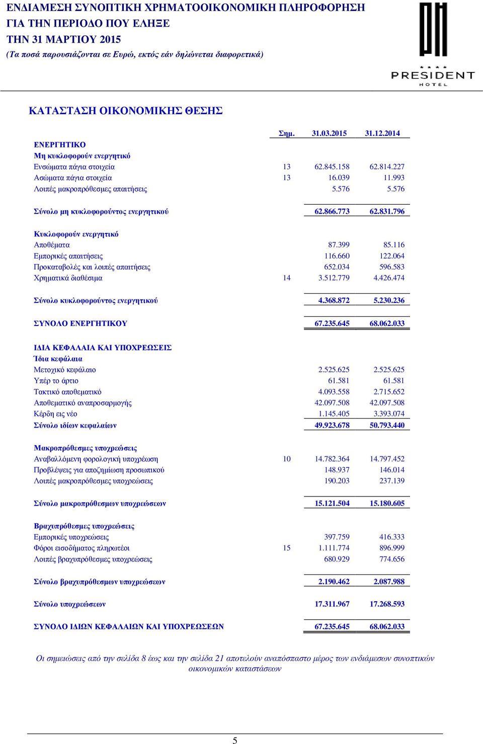 064 Προκαταβολές και λοιπές απαιτήσεις 652.034 596.583 Χρηµατικά διαθέσιµα 14 3.512.779 4.426.474 Σύνολο κυκλοφορούντος ενεργητικού 4.368.872 5.230.236 ΣΥΝΟΛΟ ΕΝΕΡΓΗΤΙΚΟΥ 67.235.645 68.062.