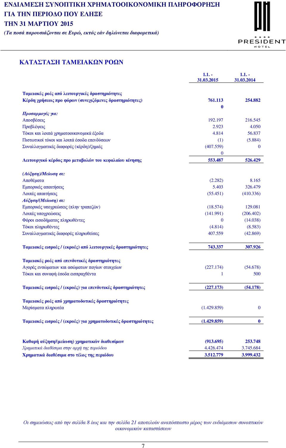 559) 0 0 Λειτουργικό κέρδος προ µεταβολών του κεφαλαίου κίνησης 553.487 526.429 (Αύξηση)/Μείωση σε: Αποθέµατα (2.282) 8.165 Εµπορικές απαιτήσεις 5.403 326.479 Λοιπές απαιτήσεις (55.451) (410.