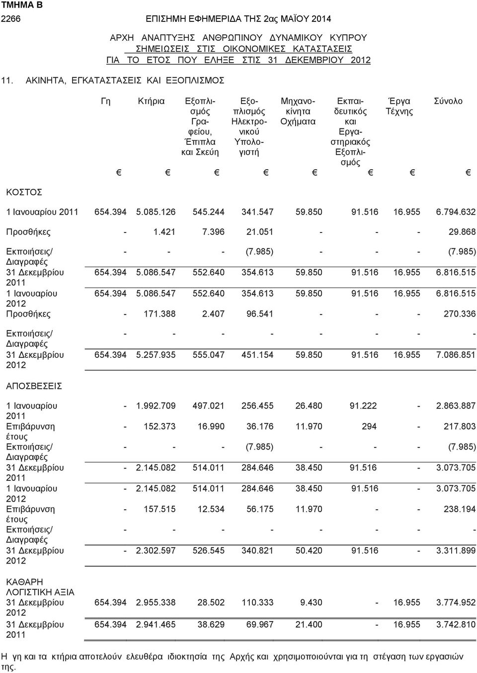 Τέχνης Σύνολο 1 Ιανουαρίου 2011 654.394 5.085.126 545.244 341.547 59.850 91.516 16.955 6.794.632 Προσθήκες - 1.421 7.396 21.051 - - - 29.868 Εκποιήσεις/ - - - (7.985) - - - (7.