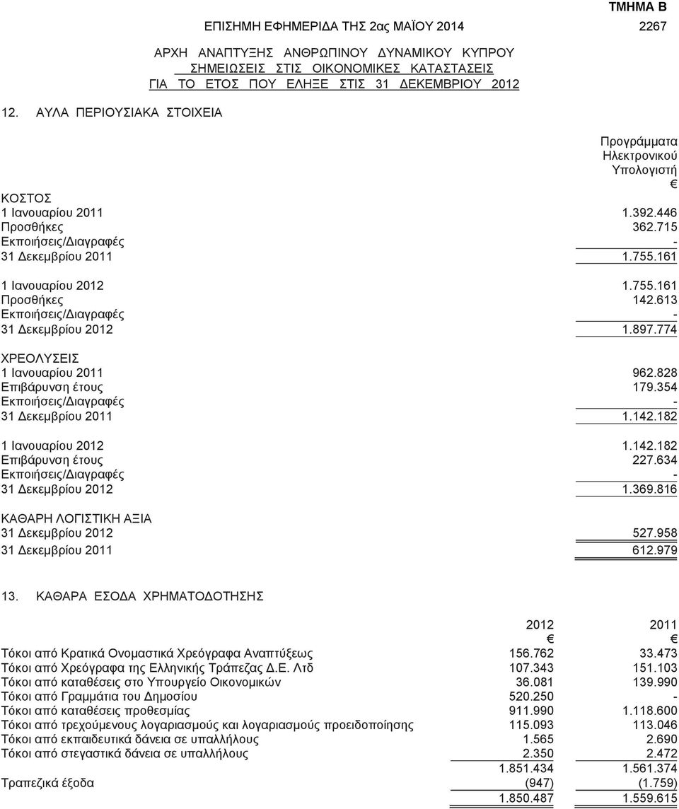 613 Εκποιήσεις/Διαγραφές - 31 Δεκεμβρίου 2012 1.897.774 ΧΡΕΟΛΥΣΕΙΣ 1 Ιανουαρίου 2011 962.828 Επιβάρυνση έτους 179.354 Εκποιήσεις/Διαγραφές - 31 Δεκεμβρίου 2011 1.142.182 1 Ιανουαρίου 2012 1.142.182 Επιβάρυνση έτους 227.