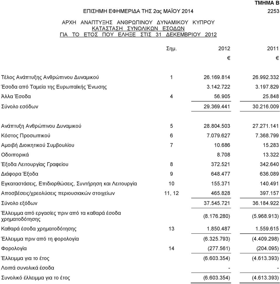 009 Ανάπτυξη Ανθρώπινου Δυναμικού 5 28.804.503 27.271.141 Κόστος Προσωπικού 6 7.079.627 7.368.799 Αμοιβή Διοικητικού Συμβουλίου 7 10.686 15.283 Οδοιπορικά 8.708 13.