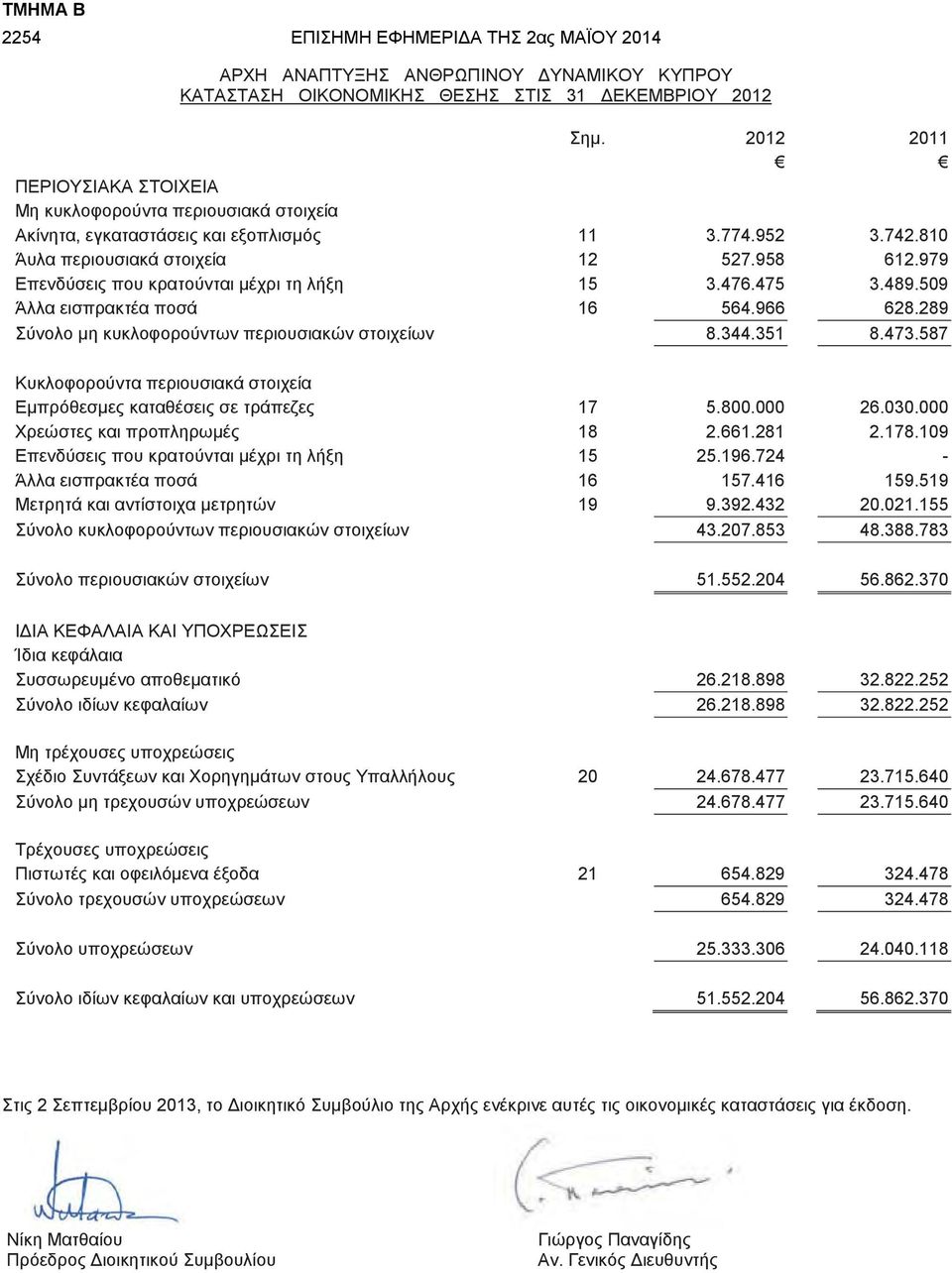 979 Επενδύσεις που κρατούνται μέχρι τη λήξη 15 3.476.475 3.489.509 Άλλα εισπρακτέα ποσά 16 564.966 628.289 Σύνολο μη κυκλοφορούντων περιουσιακών στοιχείων 8.344.351 8.473.