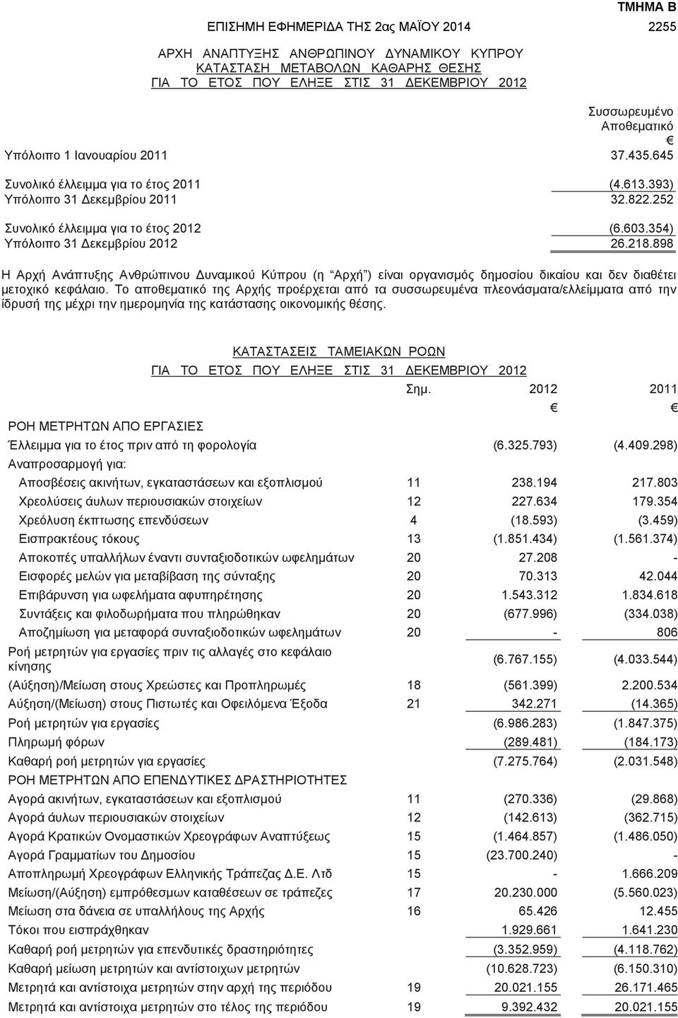 354) Υπόλοιπο 31 Δεκεμβρίου 2012 26.218.898 Η Αρχή Ανάπτυξης Ανθρώπινου Δυναμικού Κύπρου (η Αρχή ) είναι οργανισμός δημοσίου δικαίου και δεν διαθέτει μετοχικό κεφάλαιο.