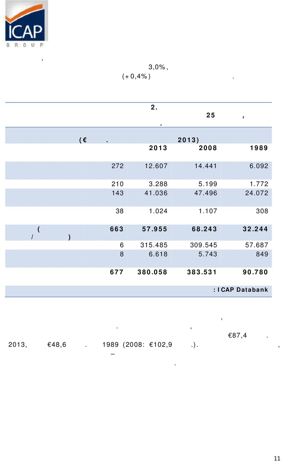 σε σταθερές τιμές 2013) Τομέας Εταιρείες 2013 2008 1989 Βιομηχανία 272 12.607 14.441 6.092 Εμπόριο 210 3.288 5.199 1.772 Υπηρεσίες 143 41.036 47.496 24.072 Τουρισμός 38 1.024 1.