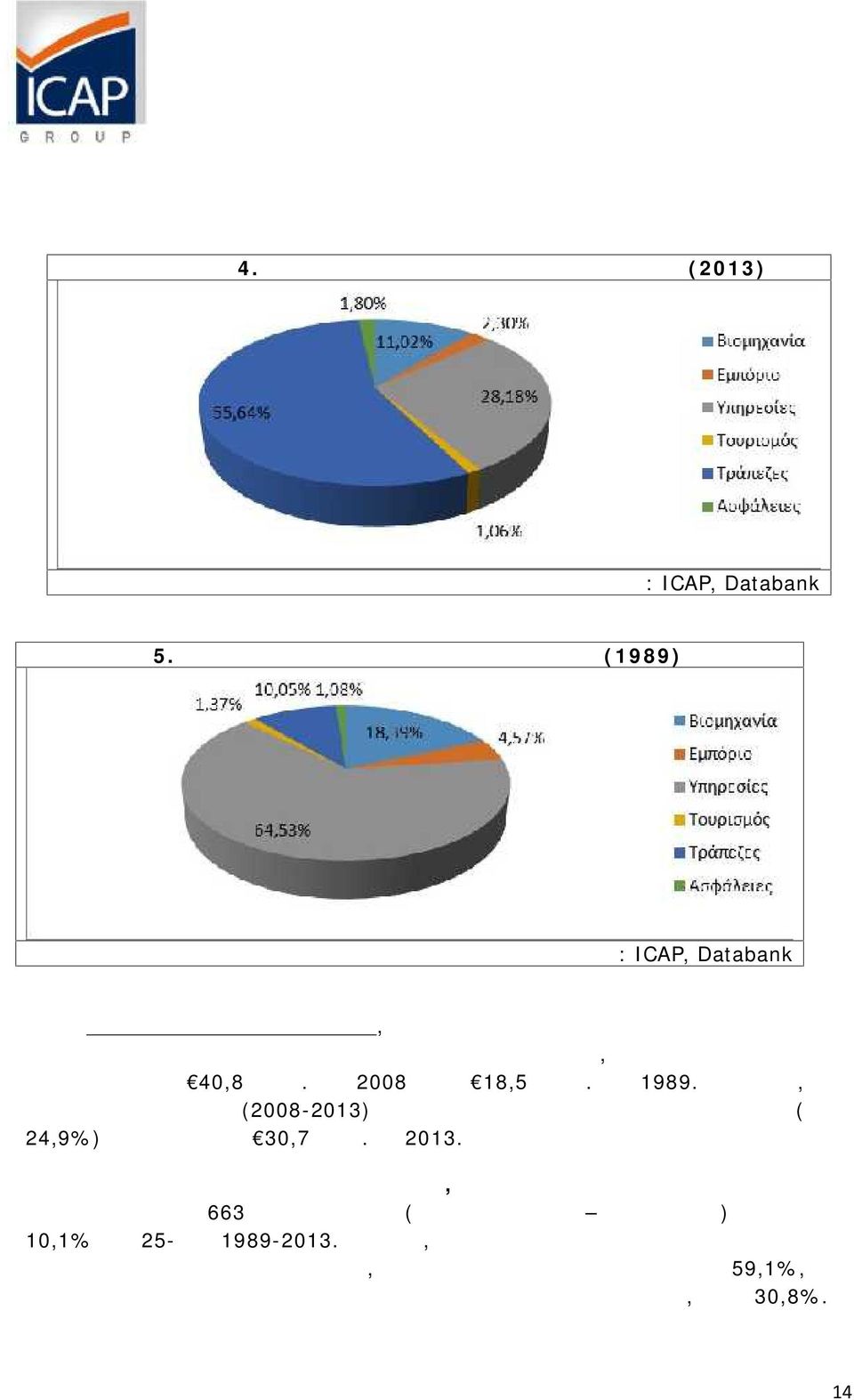 διαμορφώθηκαν στο ποσό των 40,8 εκατ. το 2008 από 18,5 εκατ. το 1989. Αντίθετα, την επόμενη πενταετία (2008-2013) το συγκεκριμένο μέγεθος μειώθηκε (κατά 24,9%) φτάνοντας τα 30,7 εκατ. το 2013.