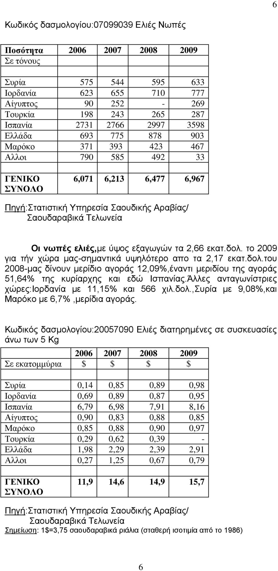 εξαγωγών τα 2,66 εκατ.δολ. το 2009 για τήν χώρα μας-σημαντικά υψηλότερο απο τα 2,17 εκατ.δολ.του 2008-μας δίνουν μερίδιο αγοράς 12,09%,έναντι μεριδίου της αγοράς 51,64% της κυρίαρχης και εδώ Ισπανίας.