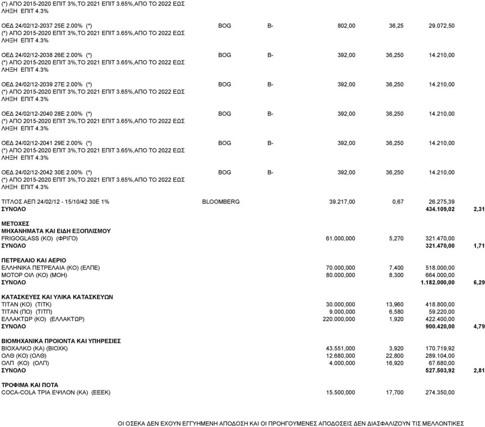 217,00 0,67 26.275,39 ΣΥΝΟΛΟ 434.109,02 2,31 ΜΕΤΟΧΕΣ MΗΧΑΝΗΜΑΤΑ ΚΑΙ ΕΙ Η ΕΞΟΠΛΙΣΜΟΥ FRIGOGLASS (KO) (ΦΡΙΓΟ) 61.000,000 5,270 321.470,00 ΣΥΝΟΛΟ 321.