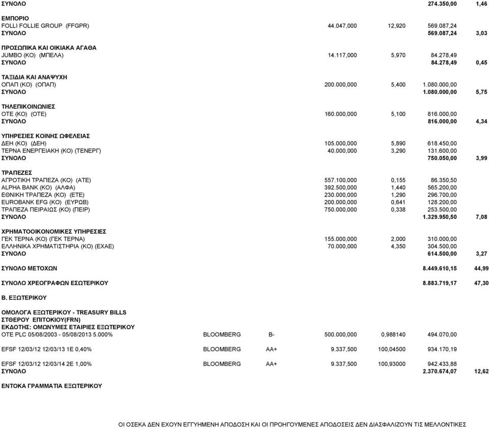 000,00 4,34 ΥΠΗΡΕΣΙΕΣ ΚΟΙΝΗΣ ΩΦΕΛΕΙΑΣ ΕΗ (ΚΟ) ( ΕΗ) 105.000,000 5,890 618.450,00 ΤΕΡΝΑ ΕΝΕΡΓΕΙΑΚΗ (ΚΟ) (ΤΕΝΕΡΓ) 40.000,000 3,290 131.600,00 ΣΥΝΟΛΟ 750.