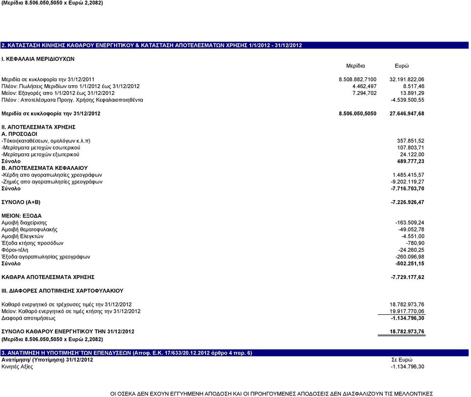 517,46 Μείον: Εξαγορές απο 1/1/2012 έως 31/12/2012 7.294,702 13.891,29 Πλέον : Αποτελέσµατα Προηγ. Χρήσης Κεφαλαιοποιηθέντα -4.539.500,55 Μεριδία σε κυκλοφορία την 31/12/2012 8.506.050,5050 27.646.