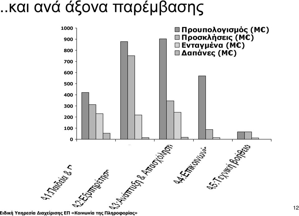 Προσκλήσεις (Μ ) Ενταγµένα (Μ )