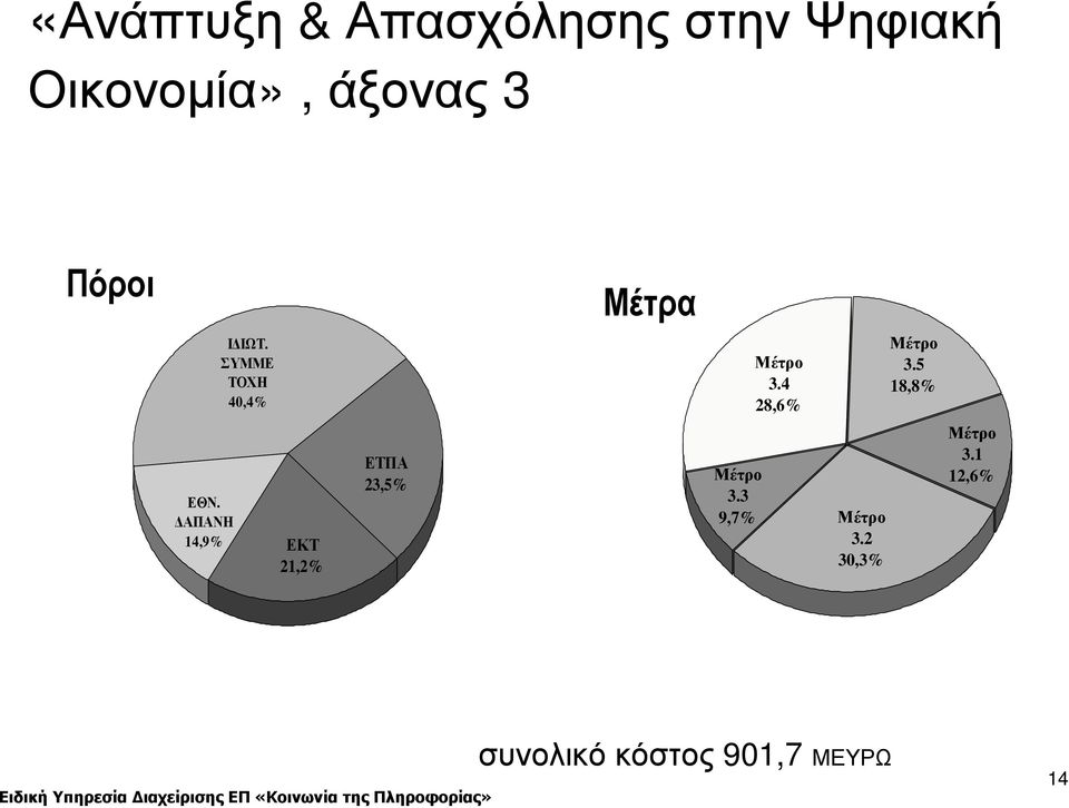 5 18,8% ΕΘΝ. ΑΠΑΝΗ 14,9% ΕΚΤ 21,2% ΕΤΠΑ 23,5% Μέτρο 3.