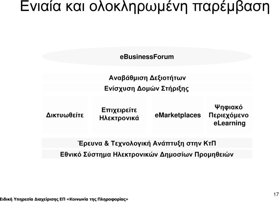 Ηλεκτρονικά emarketplaces Ψηφιακό Περιεχόµενο elearning Έρευνα &