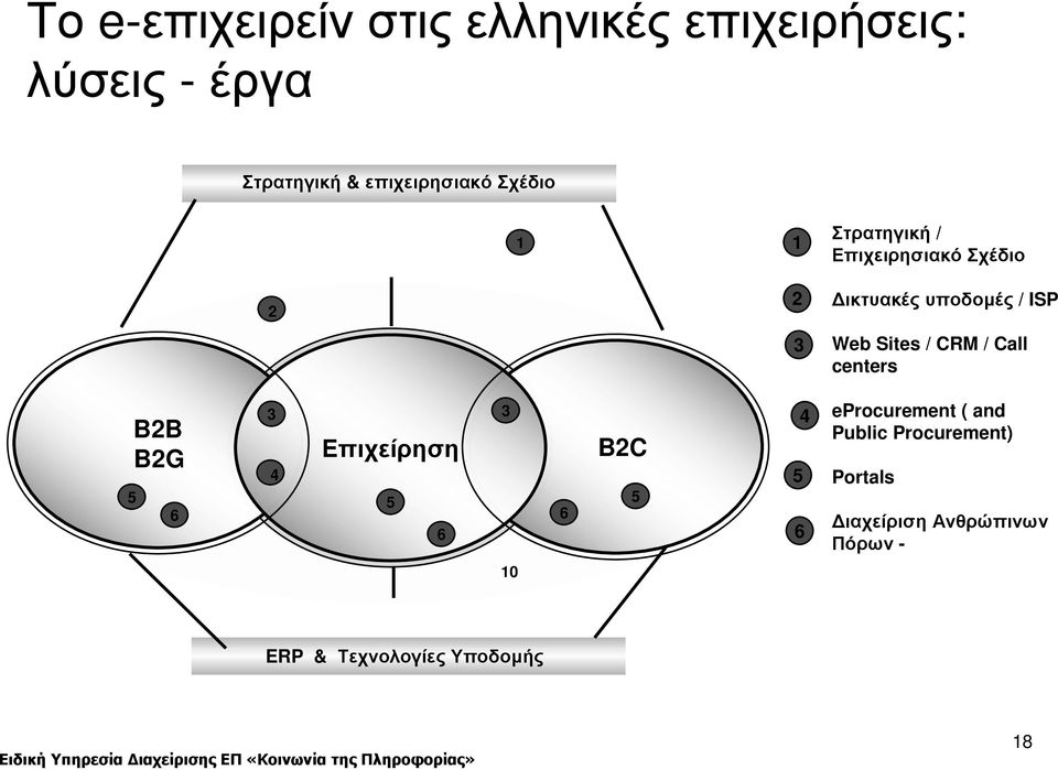 CRM / Call centers B2B B2G 5 3 3 4 Επιχείρηση 5 6 6 6 B2C 5 4 5 6 eprocurement ( and