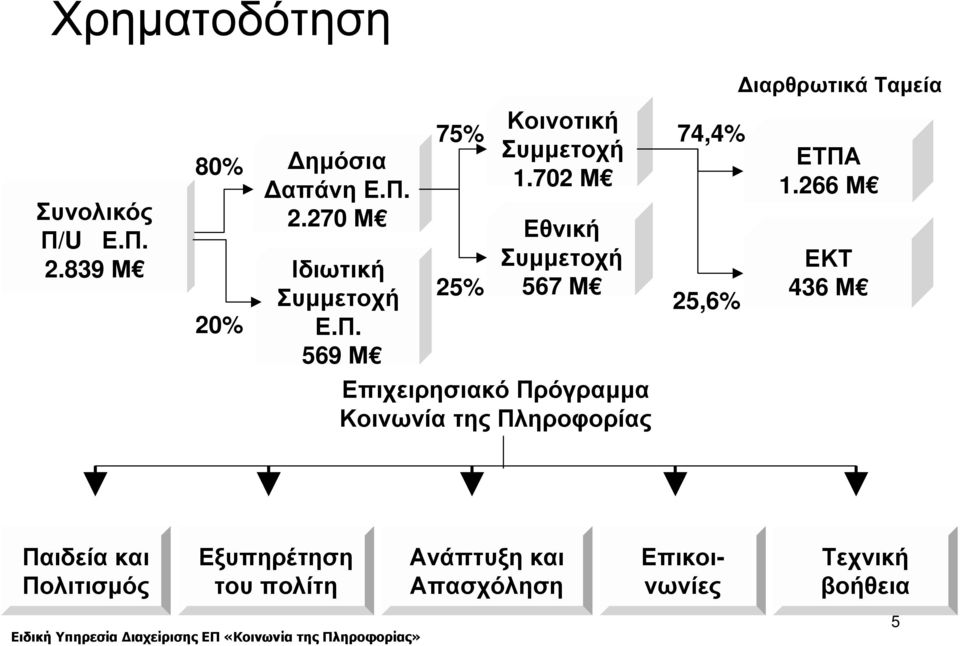 702 Μ 25% Εθνική Συµµετοχή 567 Μ Επιχειρησιακό Πρόγραµµα Κοινωνία της Πληροφορίας 25,6%