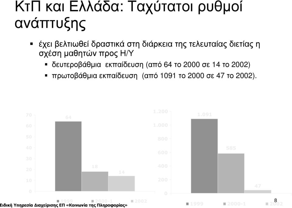 14 το 2002) πρωτοβάθµια εκπαίδευση (από 1091 το 2000 σε 47 το 2002). 70 64 1.200 1.