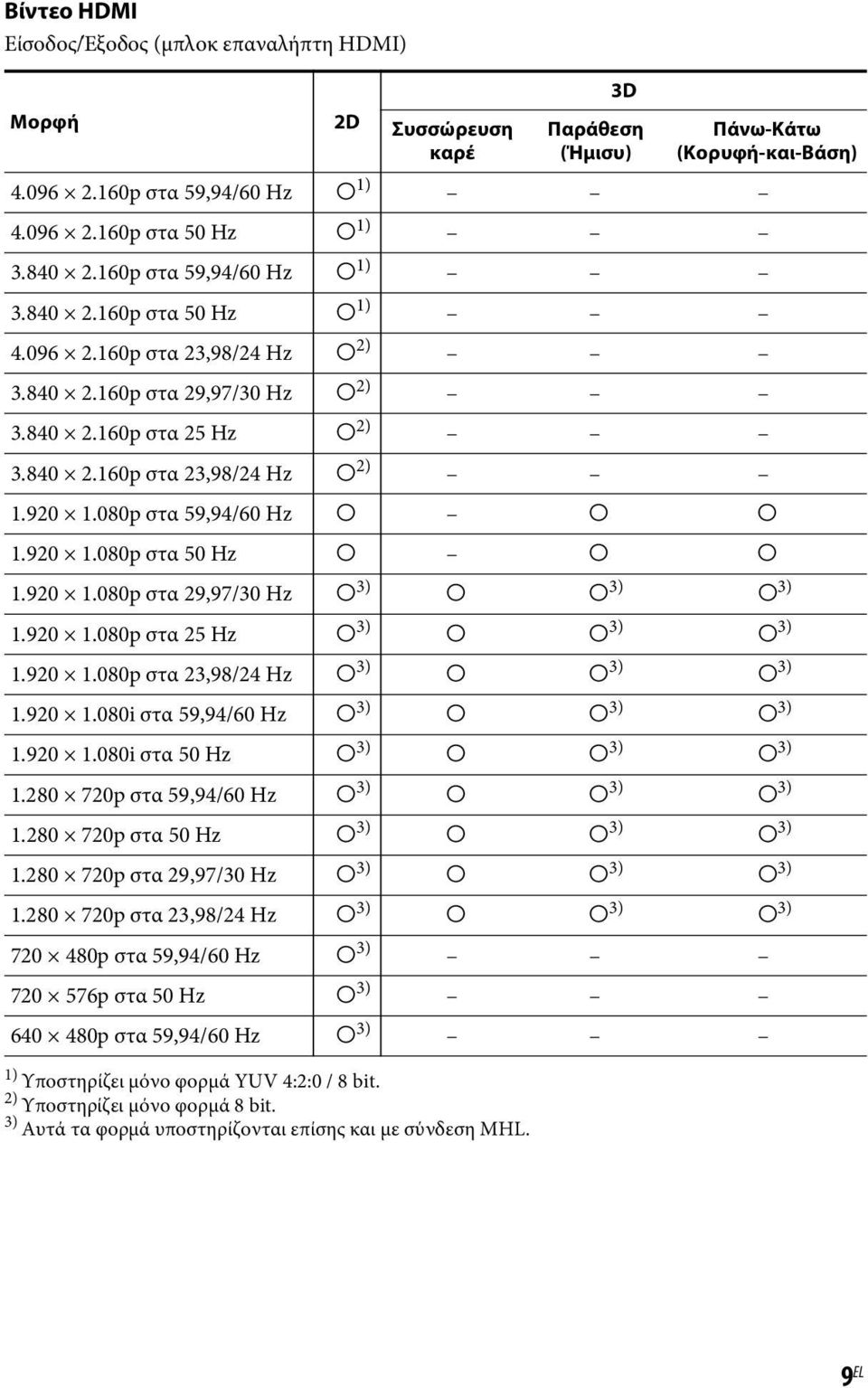 840 2.160p στα 29,97/30 Hz a 2) 3.840 2.160p στα 25 Hz a 2) 3.840 2.160p στα 23,98/24 Hz a 2) 1.920 1.080p στα 59,94/60 Hz a a a 1.920 1.080p στα 50 Hz a a a 1.920 1.080p στα 29,97/30 Hz a 3) a a 3) a 3) 1.