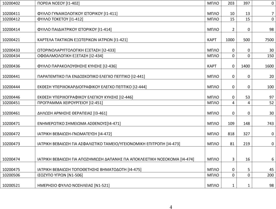 10200436 ΦΥΛΛΟ ΠΑΡΑΚΟΛΟΥΘΗΣΗΣ ΚΥΗΣΗΣ [Ι2-436] ΚΑΡΤ 0 1400 1600 10200441 ΠΑΡΑΠΕΜΤΙΚΟ ΓΙΑ ΕΝΔΟΣΚΟΠΙΚΟ ΕΛΕΓΧΟ ΠΕΠΤΙΚΟ [Ι2-441] ΜΠΛΟ 0 0 20 10200444 ΕΚΘΕΣΗ ΥΠΕΡΙΧΟΚΑΡΔΙΟΓΡΑΦΙΚΟΥ ΕΛΕΓΧΟ ΠΕΠΤΙΚΟ [Ι2-444]