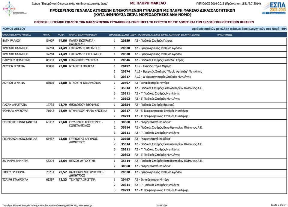 20346 Α2 - Παιδικός Σταθμός Σκοπέλου Γέρας ΛΟΥΠΟΥ ΙΓΝΑΤΙΑ 88098 73,80 ΝΤΑΟΥΤΗ ΜΙΧΑΕΛΑ 1 20497 Α1.2 - Εκπαιδευτήρια Μητέρα 3 20317 Α1.