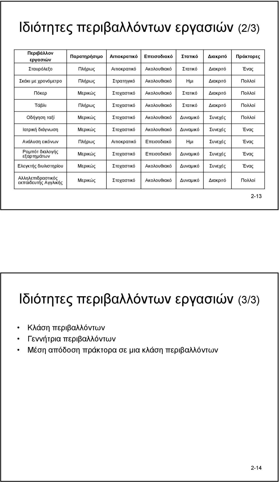 Ένας Ανάλυση εικόνων Πλήρως Αιτιοκρατικό Επεισοδιακό Ηµι Συνεχές Ένας Ροµπότ διαλογής εξαρτηµάτων Μερικώς Επεισοδιακό υναµικό Συνεχές Ένας Ελεγκτής διυλιστηρίου Μερικώς υναµικό Συνεχές Ένας