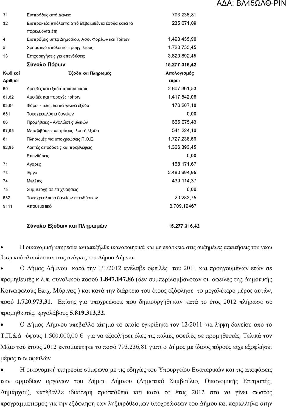 316,42 Κωδικοί Έξοδα και Πληρωμές Απολογισμός Αριθμοί ευρώ 60 Αμοιβές και έξοδα προσωπικού 2.807.361,53 61,62 Αμοιβές και παροχές τρίτων 1.417.542,08 63,64 Φόροι - τέλη, λοιπά γενικά έξοδα 176.