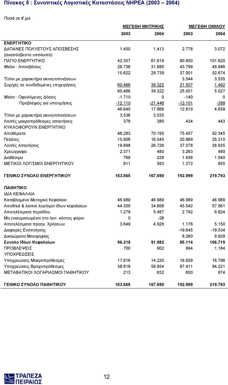 535 Συµ/χές σε συνδεδεµένες επιχειρήσεις 60.466 39.322 21.507 1.492 60.466 39.322 25.051 5.027 Μείον : Οφειλόµενες όσεις -1.715 0-140 0 Προβλέψεις για υποτιµήσεις -12.110-21.446-12.101-389 46.640 17.