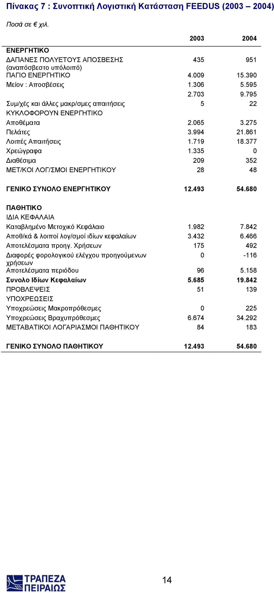 335 0 ιαθέσιµα 209 352 ΜΕΤ/ΚΟΙ ΛΟΓ/ΣΜΟΙ ΕΝΕΡΓΗΤΙΚΟΥ 28 48 ΓΕΝΙΚΟ ΣΥΝΟΛΟ ΕΝΕΡΓΗΤΙΚΟΥ 12.493 54.680 ΠΑΘΗΤΙΚΟ Ι ΙΑ ΚΕΦΑΛΑΙΑ Καταβληµένο Μετοχικό Κεφάλαιο 1.982 7.