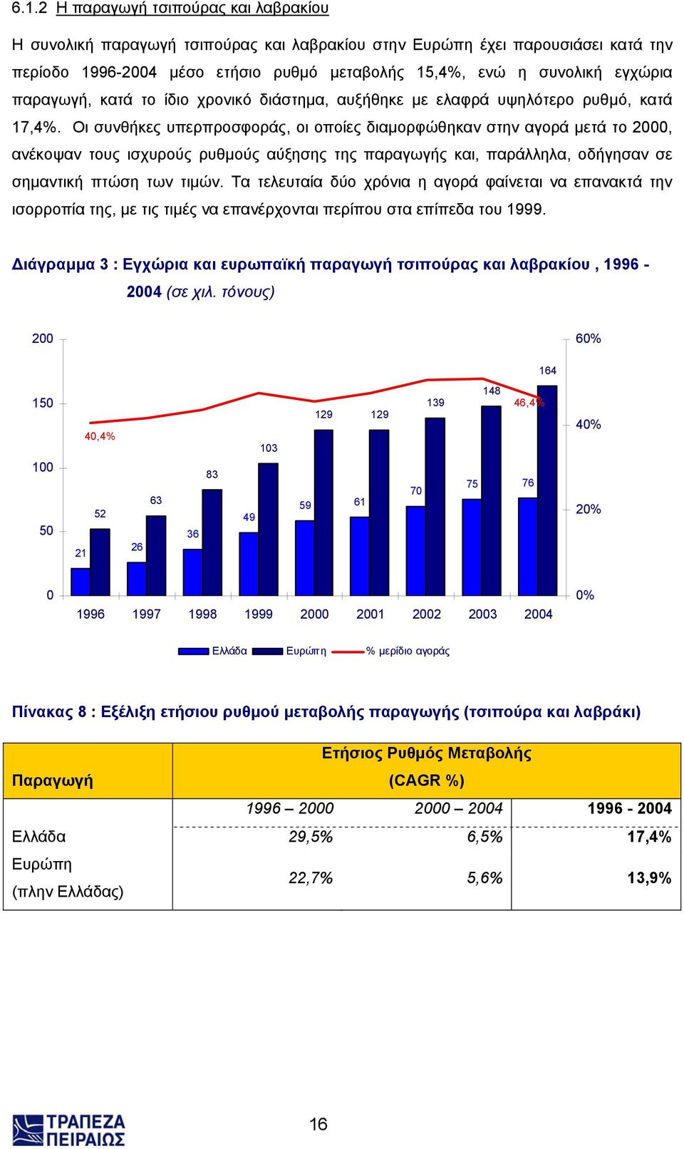 Οι συνθήκες υπερπροσφοράς, οι οποίες διαµορφώθηκαν στην αγορά µετά το 2000, ανέκοψαν τους ισχυρούς ρυθµούς αύξησης της παραγωγής και, παράλληλα, οδήγησαν σε σηµαντική πτώση των τιµών.