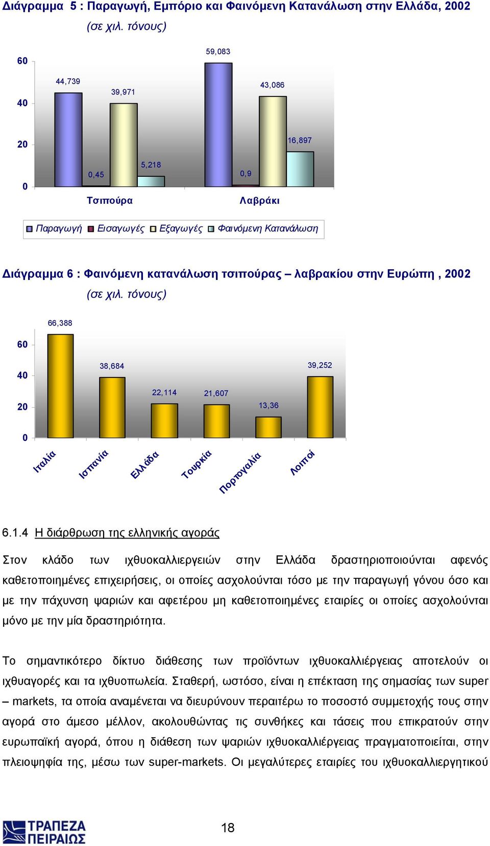 Ευρώπη, 2002 (σε χιλ. τόνους) 60 66,388 40 38,684 39,252 20 22,11