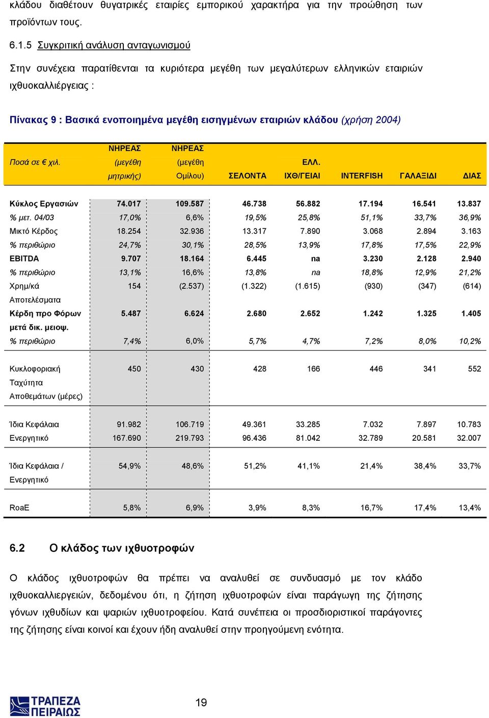κλάδου (χρήση 2004) ΝΗΡΕΑΣ ΝΗΡΕΑΣ Ποσά σε χιλ. (µεγέθη (µεγέθη ΕΛΛ. µητρικής) Οµίλου) ΣΕΛΟΝΤΑ ΙΧΘ/ΓΕΙΑΙ INTERFISH ΓΑΛΑΞΙ Ι ΙΑΣ Κύκλος Εργασιών 74.017 109.587 46.738 56.882 17.194 16.541 13.837 % µετ.