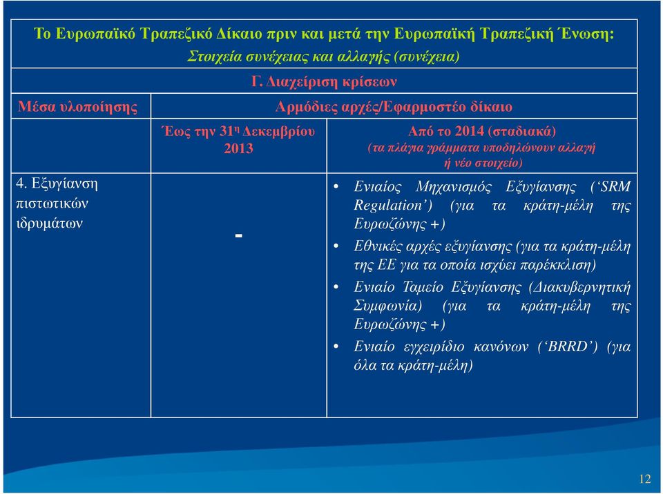 ιαχείριση κρίσεων Αρµόδιες αρχές/εφαρµοστέο δίκαιο Από το 2014 (σταδιακά) (τα πλάγια γράµµατα υποδηλώνουν αλλαγή ή νέο στοιχείο) Ενιαίος Μηχανισµός Εξυγίανσης (