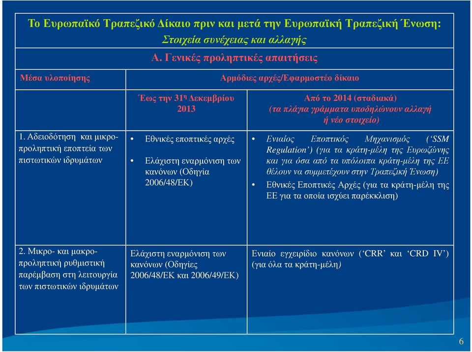 πλάγια γράµµατα υποδηλώνουν αλλαγή ή νέο στοιχείο) Ενιαίος Εποπτικός Μηχανισµός ( SSM Regulation ) (για τα κράτη-µέλη της Ευρωζώνης καιγιαόσααπόταυπόλοιπακράτη-µέλητηςεε θέλουν να συµµετέχουν στην