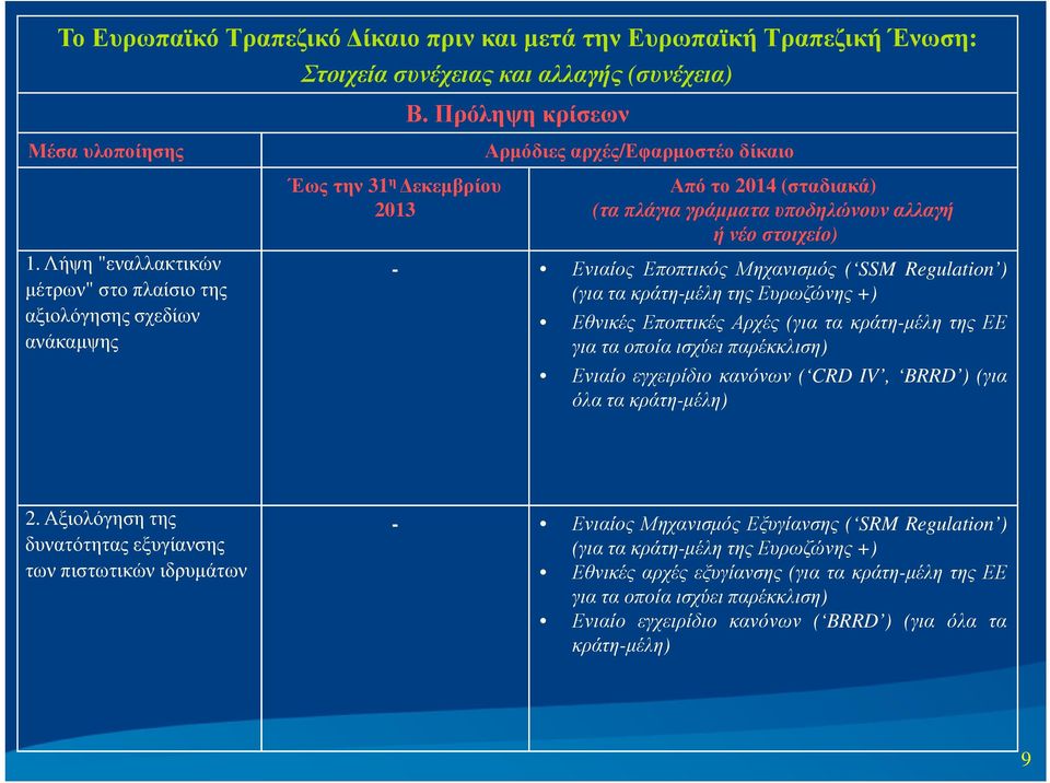 Πρόληψη κρίσεων Αρµόδιες αρχές/εφαρµοστέο δίκαιο Από το 2014 (σταδιακά) (τα πλάγια γράµµατα υποδηλώνουν αλλαγή ή νέο στοιχείο) - Ενιαίος Εποπτικός Μηχανισµός ( SSM Regulation ) (για τα κράτη-µέλη της