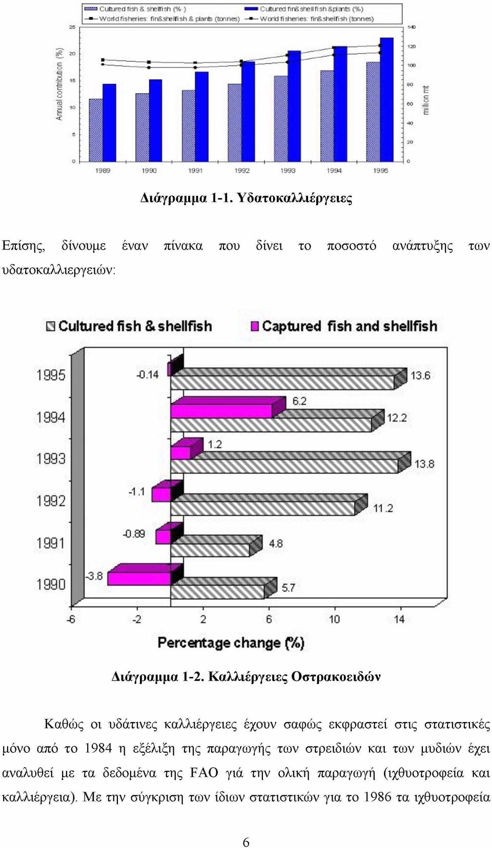 Υδατοκαλλιέργειες Επίσης, δίνουμε έναν πίνακα που δίνει το ποσοστό ανάπτυξης των υδατοκαλλιεργειών: Καθώς οι υδάτινες καλλιέργειες έχουν σαφώς