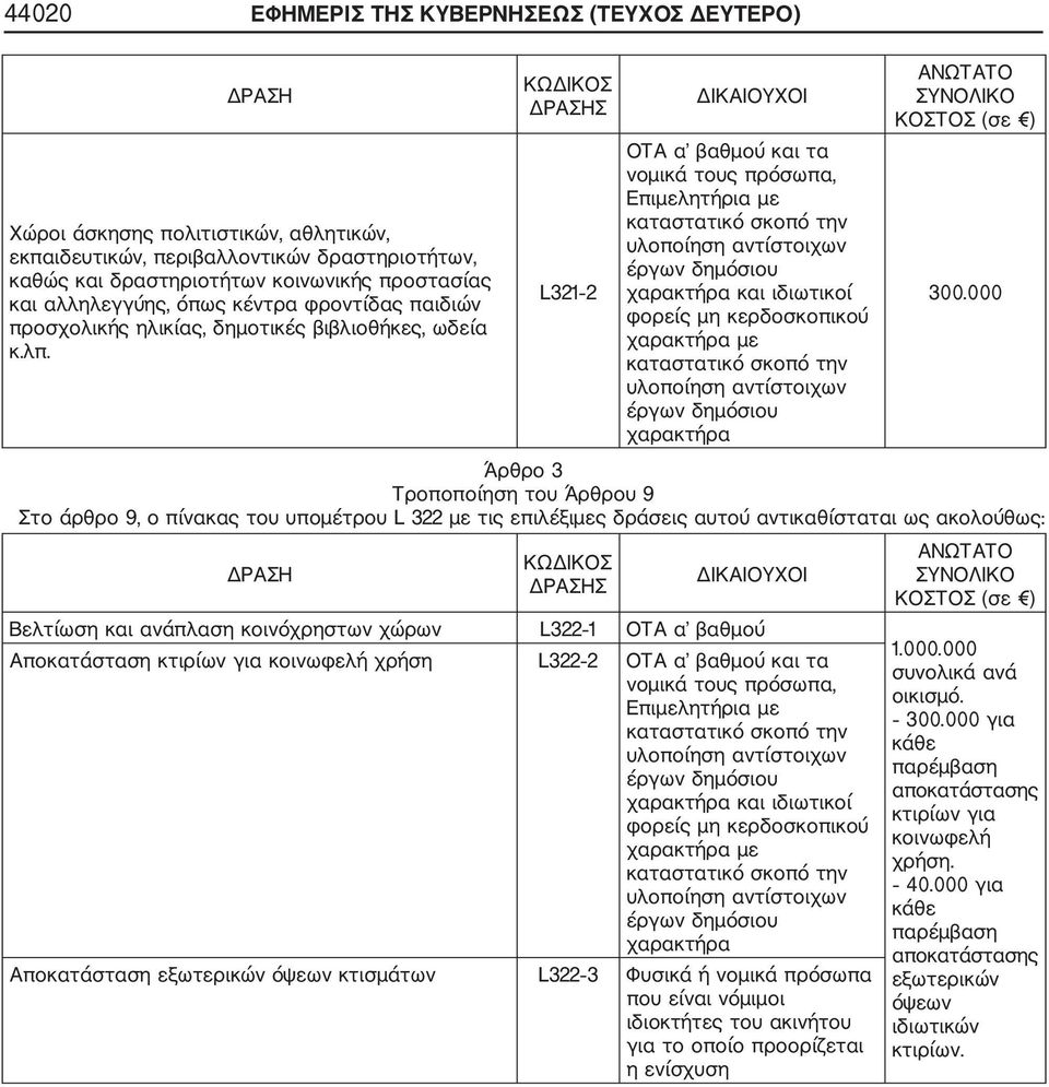 Σ L321 2 ΟΤΑ α βαθμού και τα νομικά τους πρόσωπα, και ιδιωτικοί Άρθρο 3 Τροποποίηση του Άρθρου 9 Στο άρθρο 9, ο πίνακας του υπομέτρου L 322 με τις επιλέξιμες δράσεις αυτού αντικαθίσταται ως