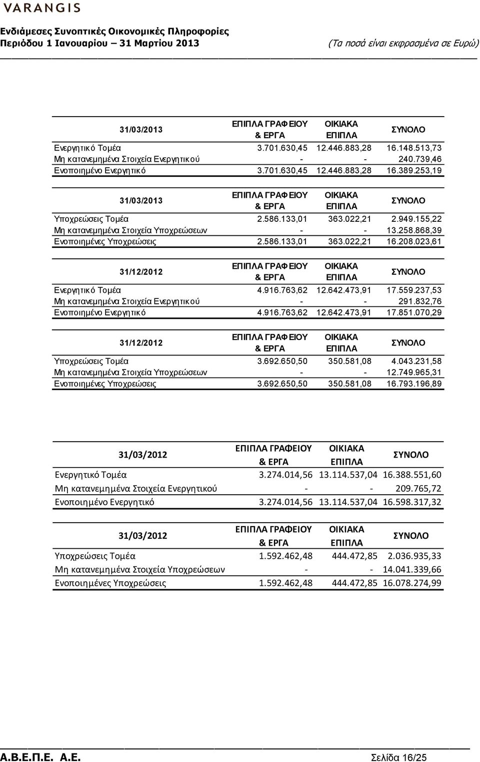 586.133,01 363.022,21 16.208.023,61 31/12/2012 ΕΠΙΠΛΑ ΓΡΑΦΕΙΟΥ & ΕΡΓΑ ΟΙΚΙΑΚΑ ΕΠΙΠΛΑ ΣΥΝΟΛΟ Ενεργητικό Τομέα 4.916.763,62 12.642.473,91 17.559.237,53 Μη κατανεµηµένα Στοιχεία Ενεργητικού - - 291.