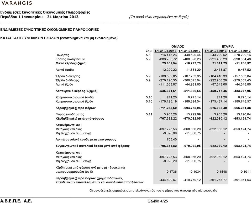 851,29 2.438,87 9.467,52 Έξοδα διοίκησης 5.9-189.559,05-167.733,95-164.416,33-157.583,84 Έξοδα διάθεσης 5.9-276.120,35-300.075,04-222.908,29-279.357,45 Λοιπά έξοδα -111.553,87-44.931,05-87.643,00-44.