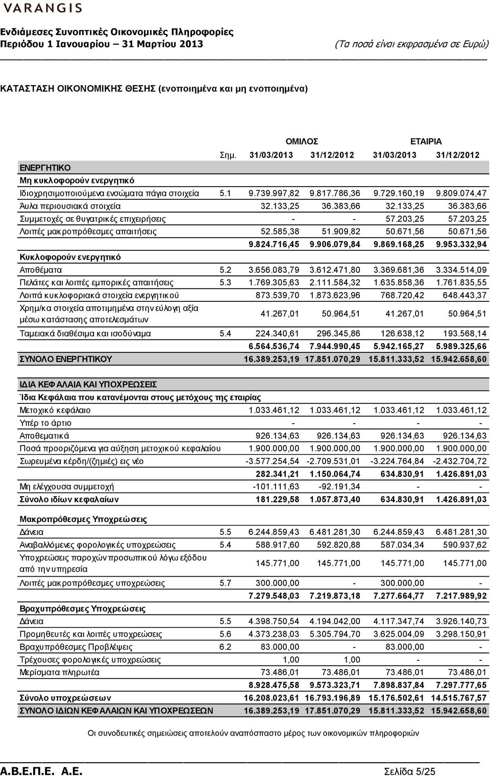 203,25 Λοιπές μακροπρόθεσμες απαιτήσεις 52.585,38 51.909,82 50.671,56 50.671,56 Κυκλοφορούν ενεργητικό 9.824.716,45 9.906.079,84 9.869.168,25 9.953.332,94 Αποθέματα 5.2 3.656.083,79 3.612.471,80 3.