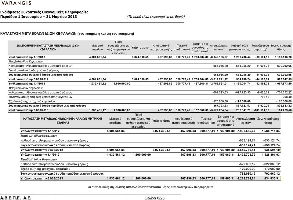 1/1/2012 4.004.661,84 3.074.330,55 467.696,83 300.777,49 1.733.904,80-8.349.165,07 1.232.206,44-33.101,16 1.199.105,28 Μεταβολή Ιδίων Κεφαλαίων Καθαρά αποτελέσματα περιόδου μετά από φόρους -668.