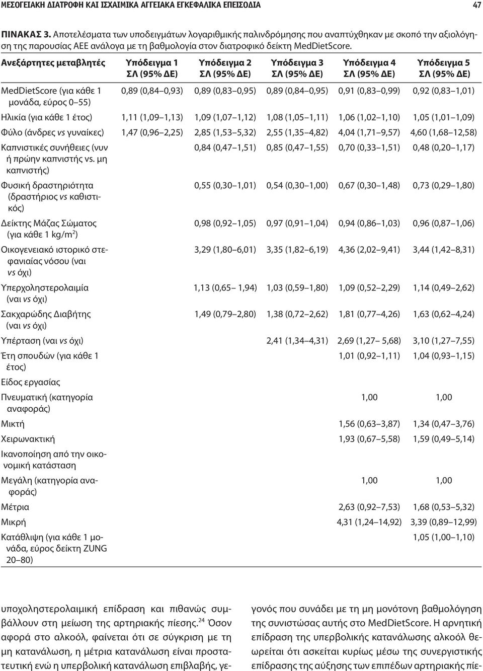 Ανεξάρτητες μεταβλητές Υπόδειγμα 1 ΣΛ (95% ΔΕ) M eddietscore (για κάθε 1 μονάδα, εύρος 0 55) Υπόδειγμα 2 ΣΛ (95% ΔΕ) Υπόδειγμα 3 ΣΛ (95% ΔΕ) Υπόδειγμα 4 ΣΛ (95% ΔΕ) Υπόδειγμα 5 ΣΛ (95% ΔΕ) 0,89 (0,84
