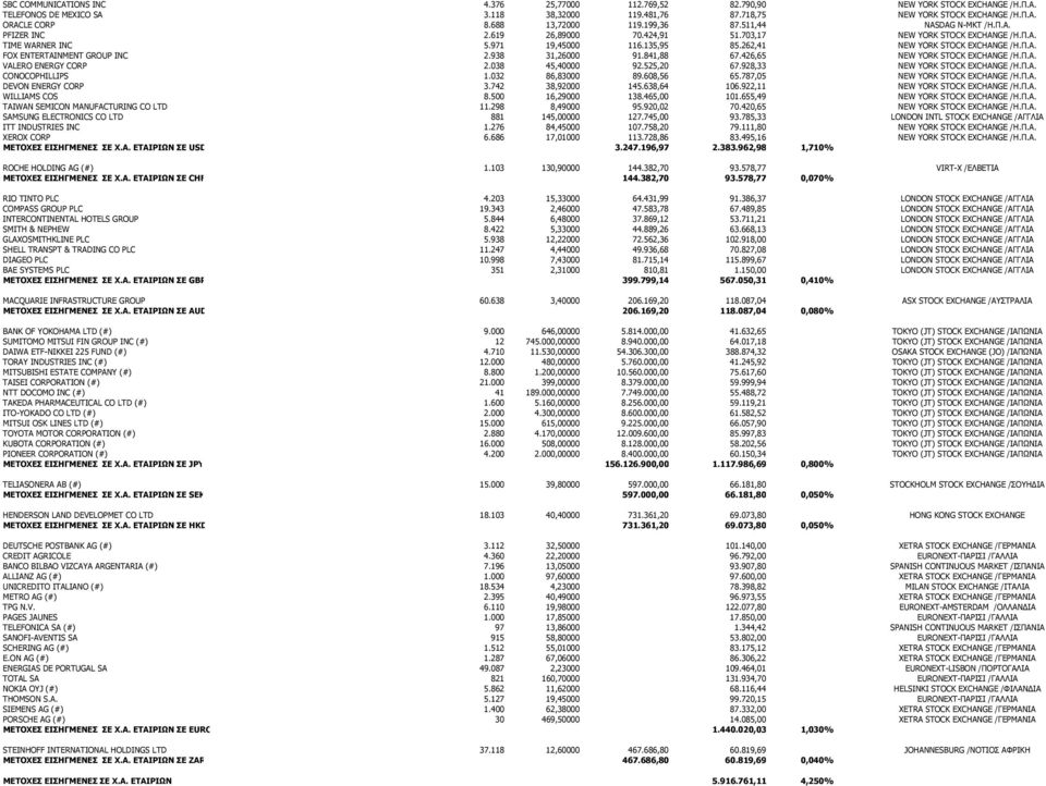 262,41 NEW YORK STOCK EXCHANGE /Η.Π.Α. FOX ENTERTAINMENT GROUP INC 2.938 31,26000 91.841,88 67.426,65 NEW YORK STOCK EXCHANGE /Η.Π.Α. VALERO ENERGY CORP 2.038 45,40000 92.525,20 67.