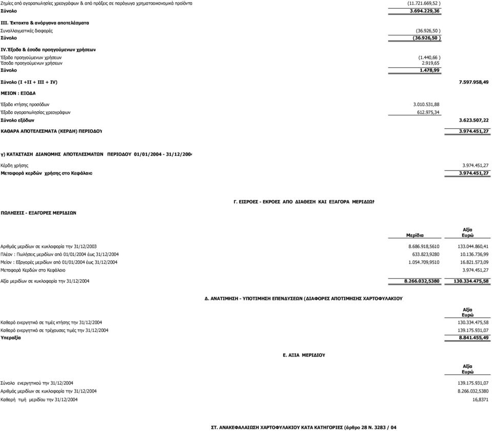 958,49 ΜΕΙΟΝ : ΕΞΟ Α Έξοδα κτήσης προσόδων 3.010.531,88 Έξοδα αγοραπωλησίας χρεογράφων 612.975,34 Σύνολο εξόδων 3.623.507,22 ΚΑΘΑΡΑ ΑΠΟΤΕΛΕΣΜΑΤΑ (ΚΕΡ Η) ΠΕΡΙΟ ΟΥ 3.974.