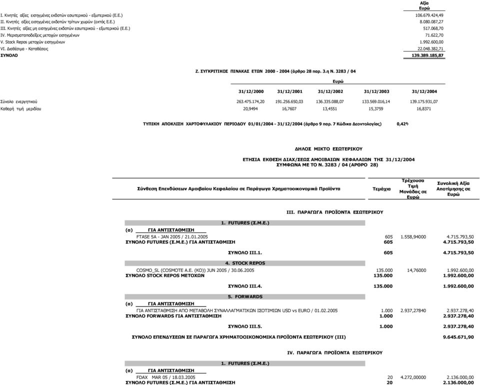 ιαθέσιµα - Καταθέσεις 22.048.382,71 ΣΥΝΟΛΟ 139.389.185,87 Ζ. ΣΥΓΚΡΙΤΙΚΟΣ ΠΙΝΑΚΑΣ ΕΤΩΝ 2000-2004 (άρθρο 28 παρ. 3.η Ν.