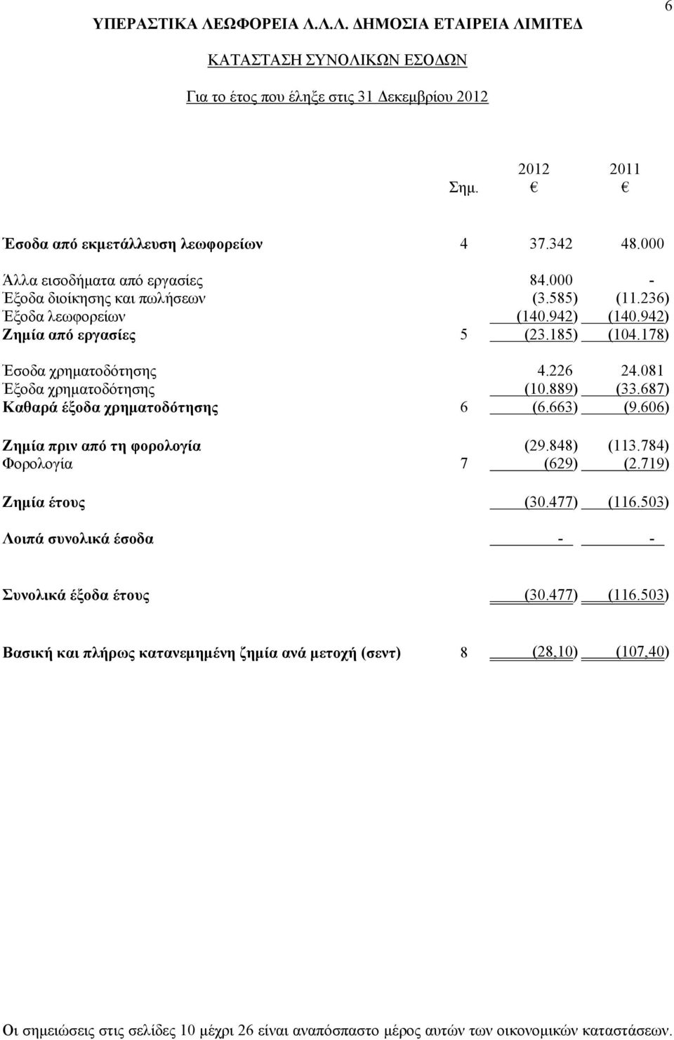 687) Καθαρά έξοδα χρηματοδότησης 6 (6.663) (9.606) Ζημία πριν από τη φορολογία (29.848) (113.784) Φορολογία 7 (629) (2.719) Ζημία έτους (30.477) (116.