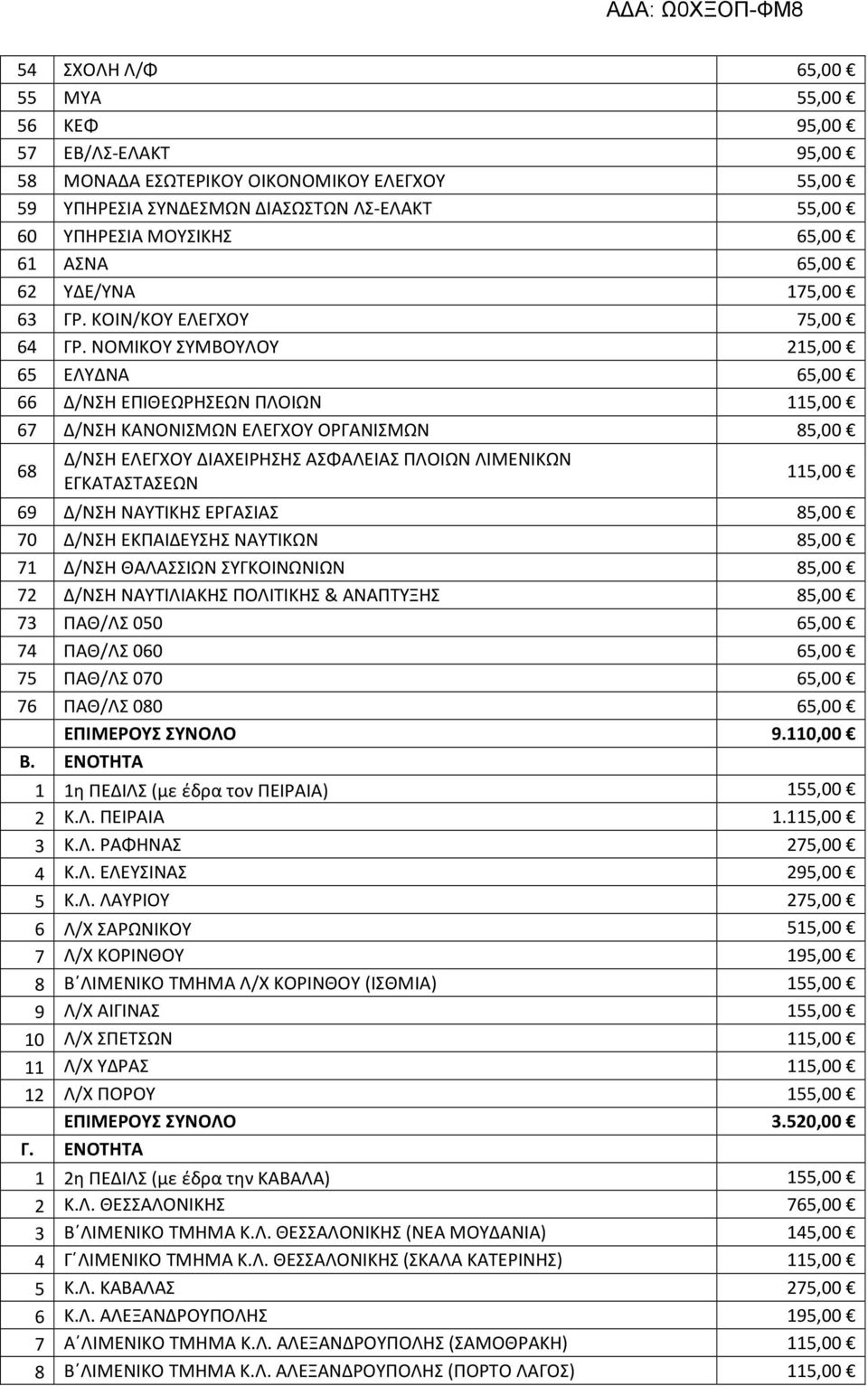 ΝΟΜΙΚΟΥ ΣΥΜΒΟΥΛΟΥ 215,00 65 ΕΛΥΔΝΑ 65,00 66 Δ/ΝΣΗ ΕΠΙΘΕΩΡΗΣΕΩΝ ΠΛΟΙΩΝ 115,00 67 Δ/ΝΣΗ ΚΑΝΟΝΙΣΜΩΝ ΕΛΕΓΧΟΥ ΟΡΓΑΝΙΣΜΩΝ 85,00 68 Δ/ΝΣΗ ΕΛΕΓΧΟΥ ΔΙΑΧΕΙΡΗΣΗΣ ΑΣΦΑΛΕΙΑΣ ΠΛΟΙΩΝ ΛΙΜΕΝΙΚΩΝ ΕΓΚΑΤΑΣΤΑΣΕΩΝ 115,00