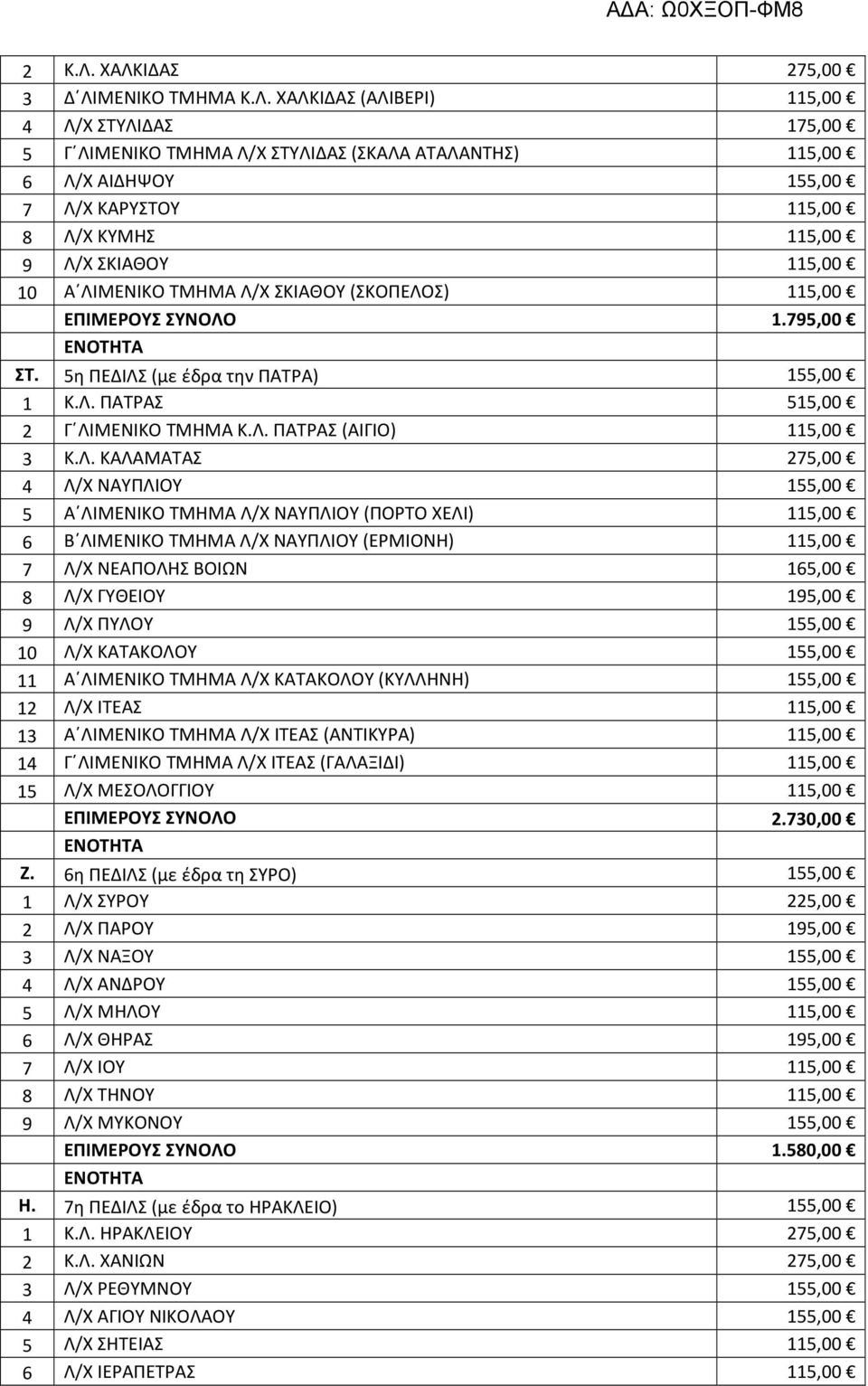 115,00 9 Λ/Χ ΣΚΙΑΘΟΥ 115,00 10 Α ΛΙΜΕΝΙΚΟ ΤΜΗΜΑ Λ/Χ ΣΚΙΑΘΟΥ (ΣΚΟΠΕΛΟΣ) 115,00 ΕΠΙΜΕΡΟΥΣ ΣΥΝΟΛΟ 1.795,00 ΣΤ. 5η ΠΕΔΙΛΣ (με έδρα την ΠΑΤΡΑ) 155,00 1 Κ.Λ. ΠΑΤΡΑΣ 515,00 2 Γ ΛΙΜΕΝΙΚΟ ΤΜΗΜΑ Κ.Λ. ΠΑΤΡΑΣ (ΑΙΓΙΟ) 115,00 3 Κ.