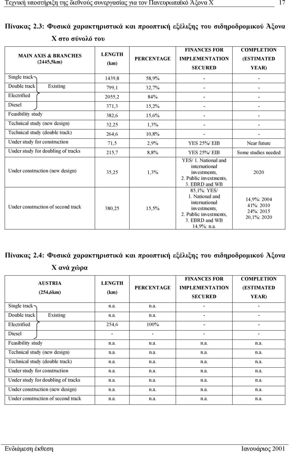 (ESTIMATED Single track 1439,8 58,9% - - Double track Existing 799,1 32,7% - - Electrified 2055,2 84% - - Diesel 371,3 15,2% - - Feasibility study 382,6 15,6% - - Technical study (new design) 32,25