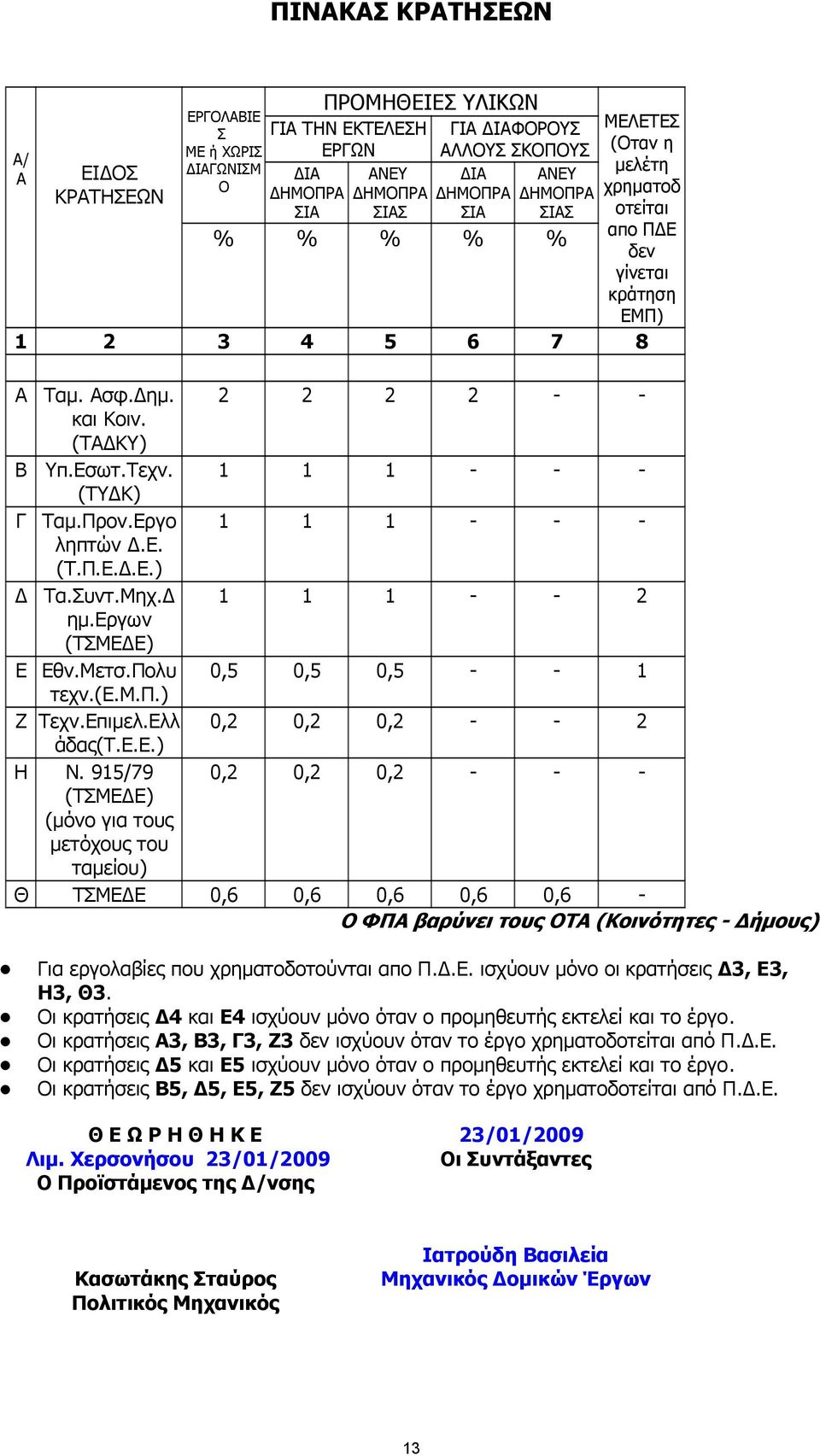 Εργο 1 1 1 - - - ληπτών.ε. (Τ.Π.Ε..Ε.) Τα.Συντ.Μηχ. 1 1 1 - - 2 ηµ.εργων (ΤΣΜΕ Ε) Ε Εθν.Μετσ.Πολυ 0,5 0,5 0,5 - - 1 τεχν.(ε.μ.π.) Ζ Τεχν.Επιµελ.Ελλ 0,2 0,2 0,2 - - 2 άδας(τ.ε.ε.) Η N.