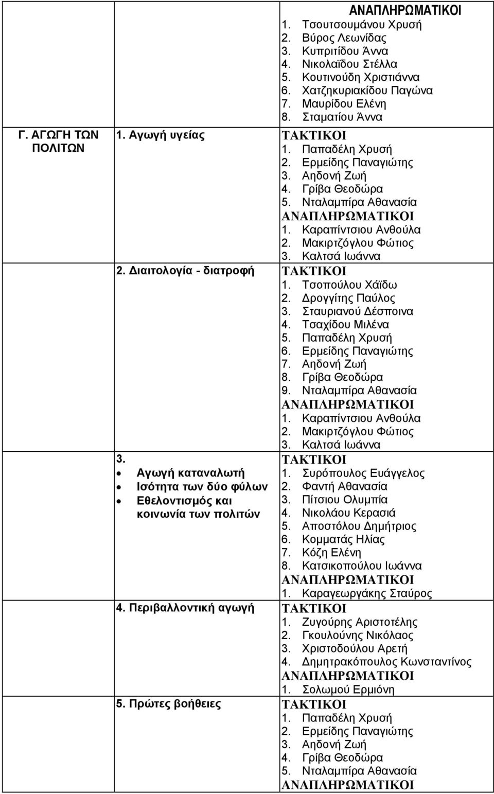 Τσοπούλου Χάϊδω 2. ρογγίτης Παύλος 3. Σταυριανού έσποινα 4. Τσαχίδου Μιλένα 5. Παπαδέλη Χρυσή 6. Ερµείδης Παναγιώτης 7. Αηδονή Ζωή 8. Γρίβα Θεοδώρα 9. Νταλαµπίρα Αθανασία 1. Καραπίντσιου Ανθούλα 2.